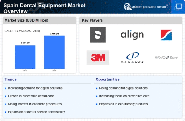 Spain Dental Equipment Market Infographic