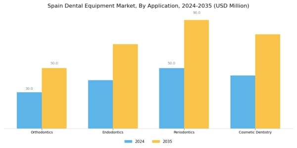 Spain Dental Equipment Market Segment Image 1