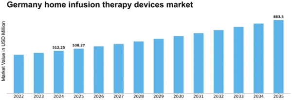 Germany Home Infusion Therapy Devices Market Size