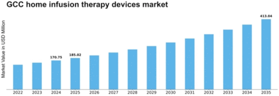 GCC Home Infusion Therapy Devices Market Size