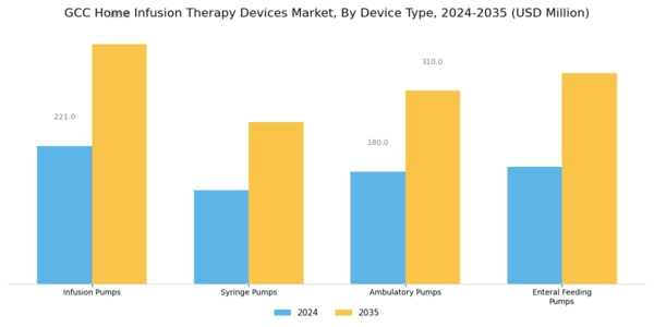 GCC Home Infusion Therapy Devices Market Segment Image 0