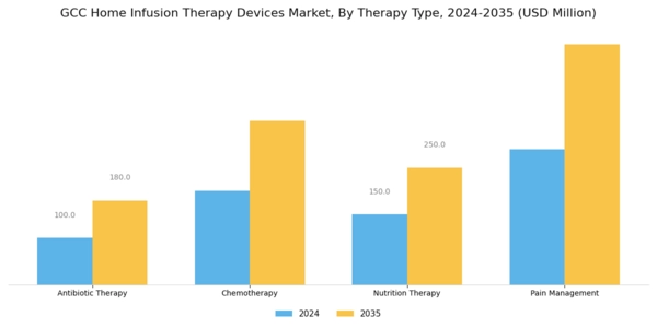 GCC Home Infusion Therapy Devices Market Segment Image 1
