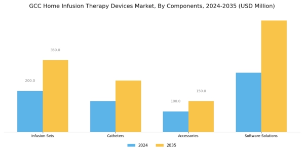 GCC Home Infusion Therapy Devices Market Segment Image 3