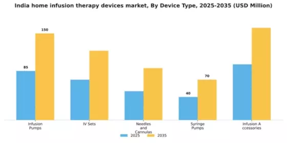 India Home Infusion Therapy Devices Market Segment Image 1