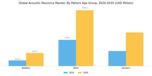 Acoustic Neuroma Market Segment Image 3