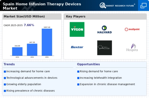Spain Home Infusion Therapy Devices Market Infographic