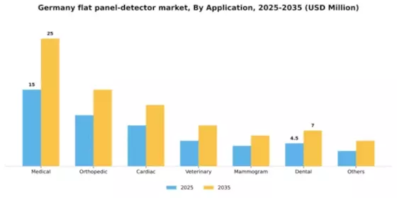 Germany Flat Panel Detector Market Segment Image 0