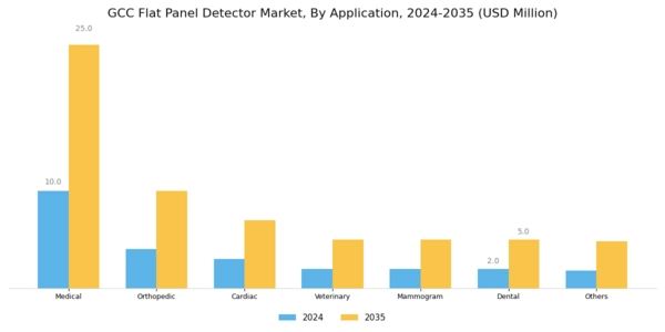 GCC Flat Panel Detector Market Segment Image 1
