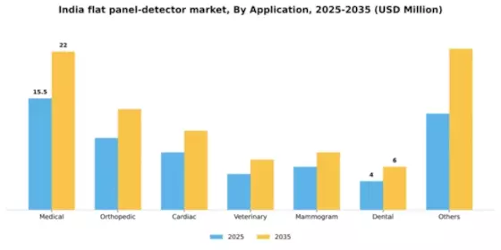India Flat Panel Detector Market Segment Image 0
