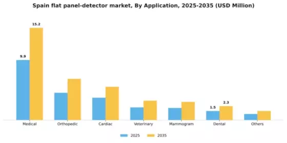 Spain Flat Panel Detector Market Segment Image 0
