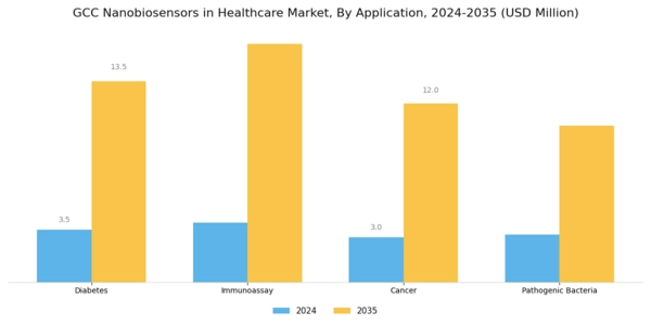 GCC Nanobiosensors In Healthcare Market Segment Image 1