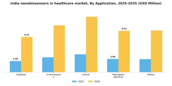 India Nanobiosensors In Healthcare Market Segment Image 0