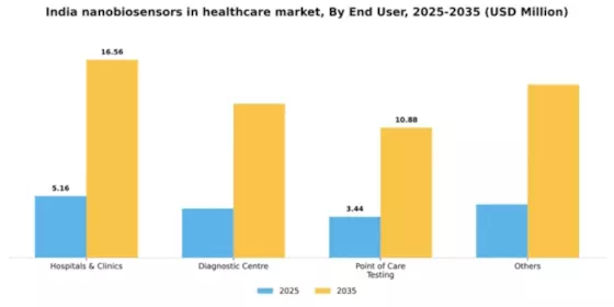 India Nanobiosensors In Healthcare Market Segment Image 1