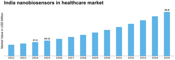 India Nanobiosensors In Healthcare Market Size