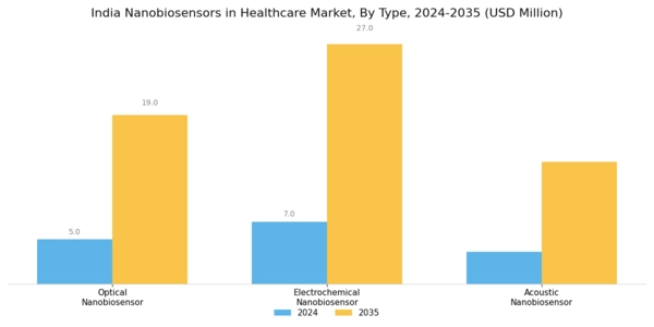 India Nanobiosensors In Healthcare Market Segment Image 0