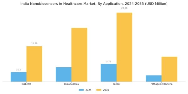India Nanobiosensors In Healthcare Market Segment Image 1
