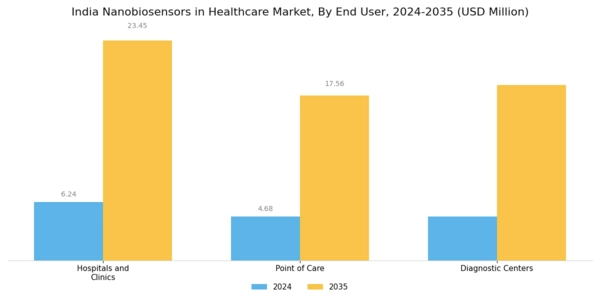 India Nanobiosensors In Healthcare Market Segment Image 2