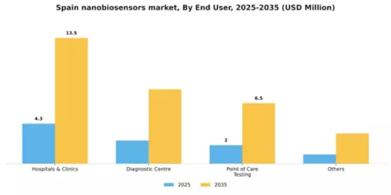 Spain Nanobiosensors In Healthcare Market Segment Image 1