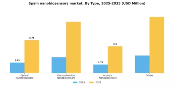 Spain Nanobiosensors In Healthcare Market Segment Image 2
