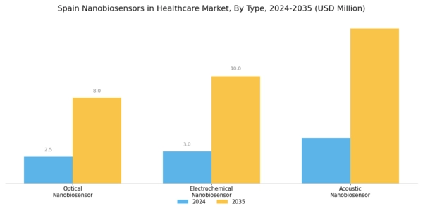 Spain Nanobiosensors In Healthcare Market Segment Image 0