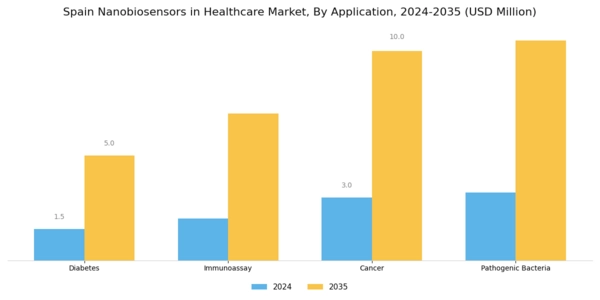 Spain Nanobiosensors In Healthcare Market Segment Image 1