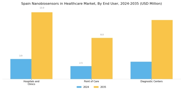 Spain Nanobiosensors In Healthcare Market Segment Image 2