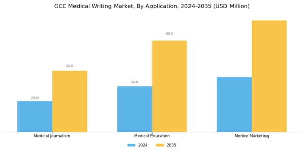 GCC Medical Writing Market Segment Image 0