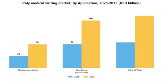 Italy Medical Writing Market Segment Image 0