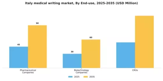 Italy Medical Writing Market Segment Image 1