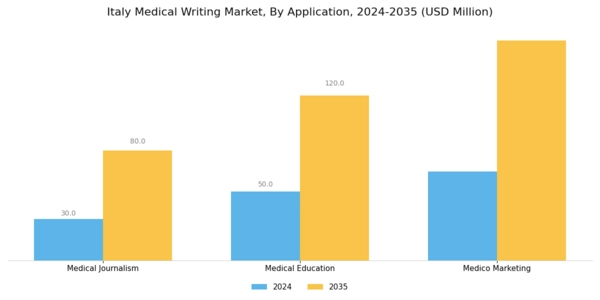 Italy Medical Writing Market Segment Image 0