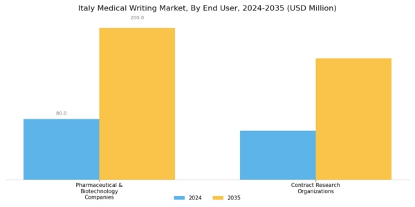 Italy Medical Writing Market Segment Image 2