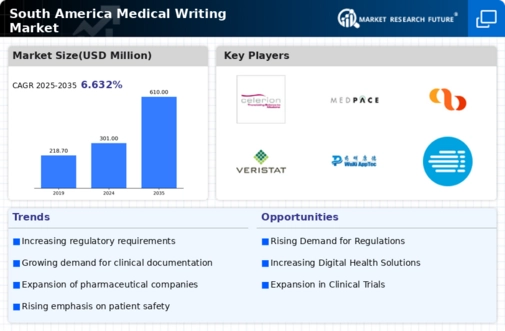 South America Medical Writing Market Infographic
