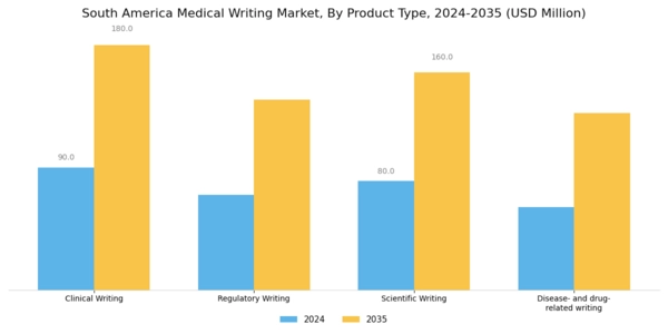 South America Medical Writing Market Segment Image 1