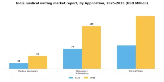 India Medical Writing Market Segment Image 0