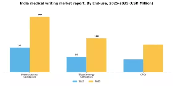 India Medical Writing Market Segment Image 1