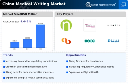 China Medical Writing Market Infographic