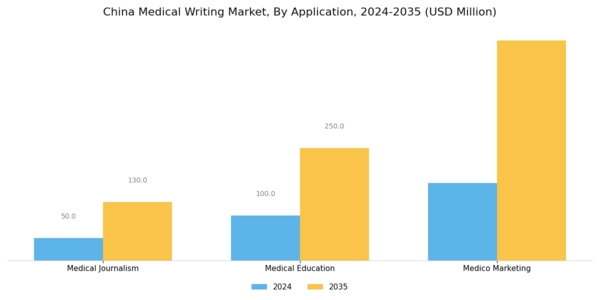 China Medical Writing Market Segment Image 0