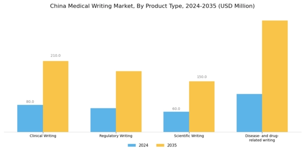 China Medical Writing Market Segment Image 1