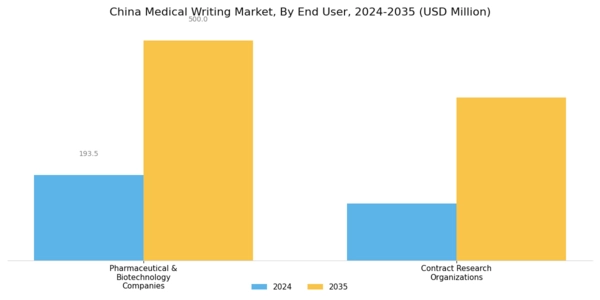 China Medical Writing Market Segment Image 2