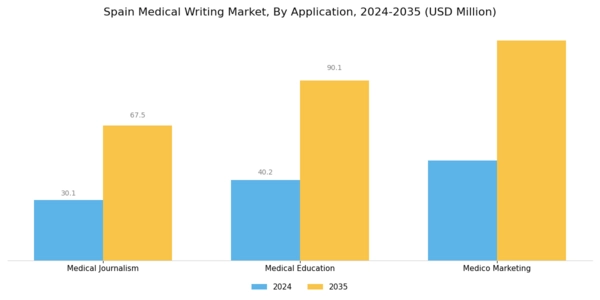 Spain Medical Writing Market Segment Image 0