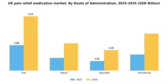 UK Pain Relief Medication Market Segment Image 1