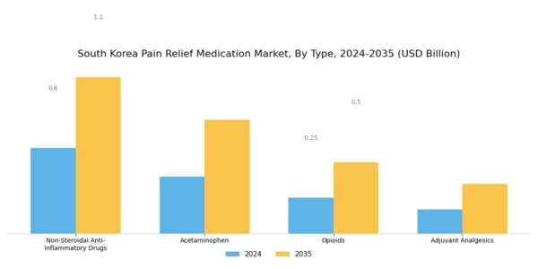 South Korea Pain Relief Medication Market Segment Image 0