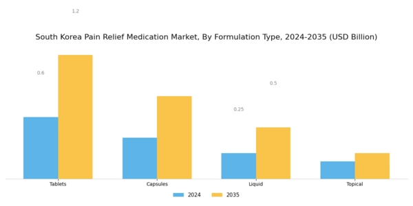 South Korea Pain Relief Medication Market Segment Image 1