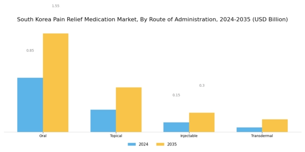 South Korea Pain Relief Medication Market Segment Image 2