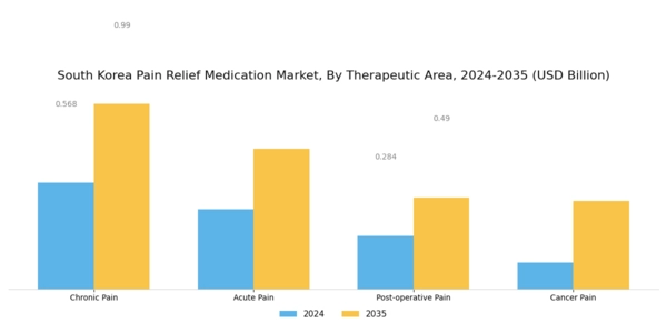 South Korea Pain Relief Medication Market Segment Image 3