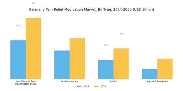 Germany Pain Relief Medication Market Segment Image 0