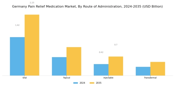 Germany Pain Relief Medication Market Segment Image 2