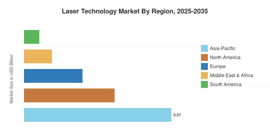 Laser Technology Market By Region, 2025-2035