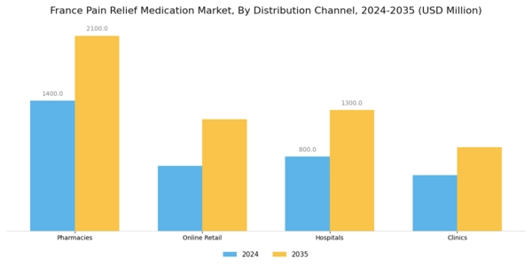 France Pain Relief Medication Market Segment Image 3