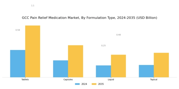 GCC Pain Relief Medication Market Segment Image 1